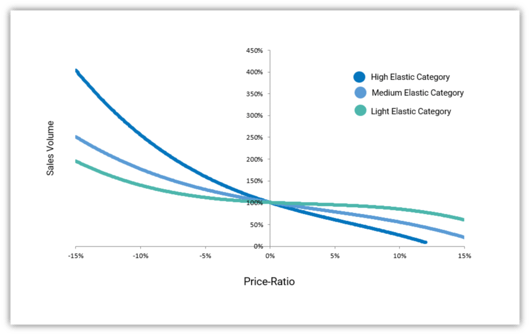 Race to the bottom - price elasticity